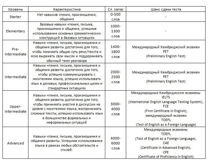 Таблица уровней знаний английского языка